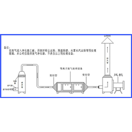 朝阳区等离子净化器_等离子净化器厂家_中蓝实业(****商家)