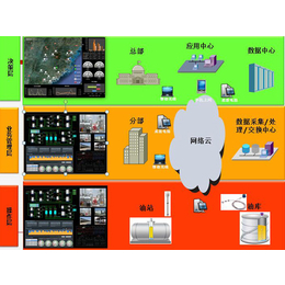 油库监控管理、红桥油库监控、自动计量系统(多图)