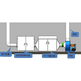 青岛废气处理,星华光氧催化废气处理,油墨印刷废气处理