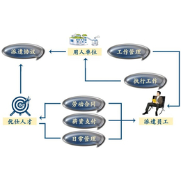 劳务派遣公司_劳务派遣_中劳劳务派遣(查看)