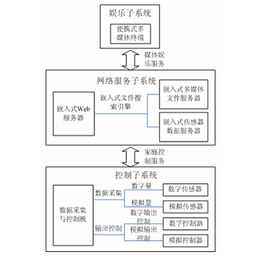 北极星通基于ARM的家庭网络系统方案