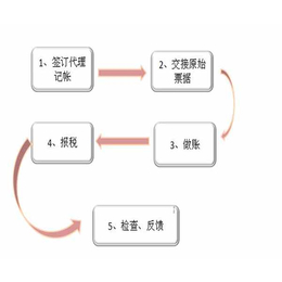 代理记账咨询_川枫代理记账_西城区代理记账