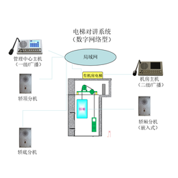 悦视科技电梯对讲系统网络型对讲缩略图