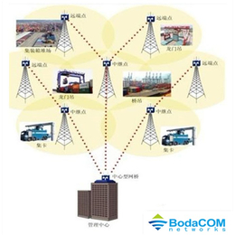 无线传输|博达讯|港口货场监控无线传输接入系统