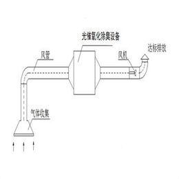 小型除臭装置推荐、小型除臭装置、宜兴坤泰环保科技