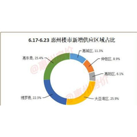 上周惠州新增供应4462套新房，惠城楼盘价格又涨了