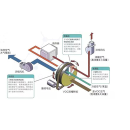  沸石分子筛转轮零售 车间除味净化设备