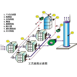 催化燃烧三万风量、湛江催化燃烧、耀南环保