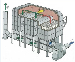 车间 rto有机废气蓄热焚烧炉报价