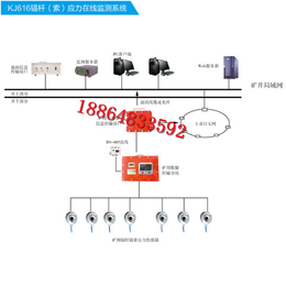 山东恒安*锚杆锚索应力在线监测系统_锚杆索应力监测