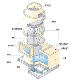 青岛净化塔,青岛博瑞一创,锅炉尾气净化塔