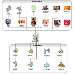 星火温泉中心管理系统水疗会所管理软件洗浴会员管理系统