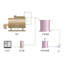 烟气SNCR脱硝厂家,宜兴三色环保科技,上海烟气SNCR脱硝