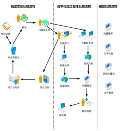 鹤壁档案数字化管理系统_档案数字化_【中博奥】(查看)