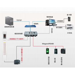 电梯IC卡系统-云之科技公司-太原电梯IC卡系统厂家