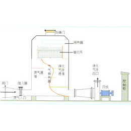 南阳voc催化燃烧装置