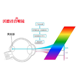 负离子眼镜哪个品牌好-莆田负离子眼镜-沃德君合眼镜