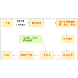 榆林百度推广、西安复华网络、榆林百度推广价格