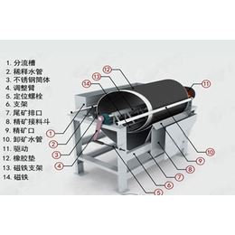 小型干式磁选机价格,海南干式磁选机,泰熊磁业(查看)