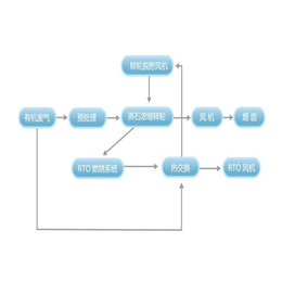 RTO蓄热燃烧装置-枣庄蓄热燃烧装置-兆星环保(在线咨询)