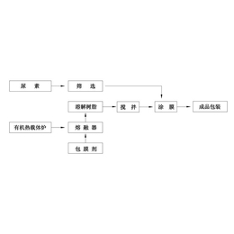 泰安宏鑫环保科技(图)|控释肥设备|辽宁缓控释肥设备