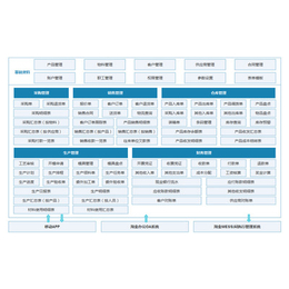 淘金ERP企业资源管理系统制造业可视化全局工作流程