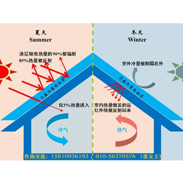 化工厂防晒降温涂料|降温20度(在线咨询)|三沙防晒降温涂料