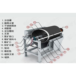 咸宁永磁磁选机|上海泰熊除铁器|高场强筒辊式永磁磁选机