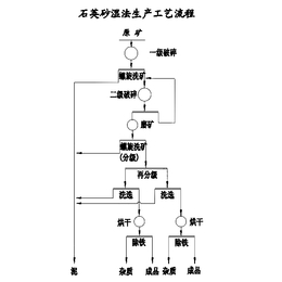 砂石生产线厂家|世工机械(在线咨询)|秦皇岛砂石生产线