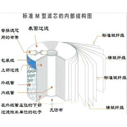 滤油器滤芯生产厂家|通洁过滤公司|南通滤油器滤芯