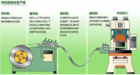 冲压生产线的自动化方式如何进行选择？