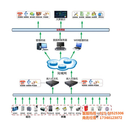 开闭所综合监控系统,监控系统,鼎腾