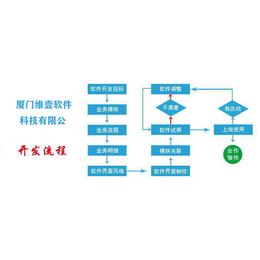 软件开发*代还