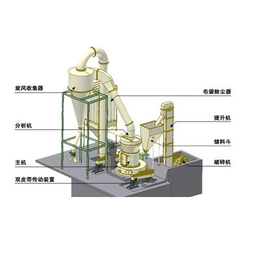 雷蒙磨粉机生产流程|金牛区雷蒙磨粉机|河南格致机械(查看)