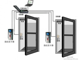 门禁系统-武汉诚乐科技公司-湖北系统