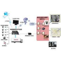 视频监控解决方案,朗固智能(在线咨询),视频监控