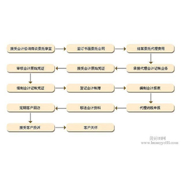 代理记账服务公司、义乌代理记账、腾德财务咨询****机构