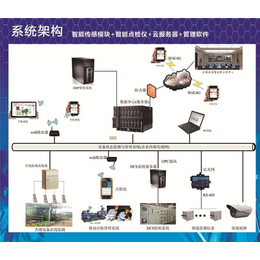 青岛东方嘉仪(图)、造纸厂设备巡点检系统、烟台造纸