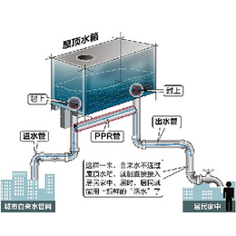 武汉屋顶水箱,鑫晶源不锈钢,屋顶水箱设计