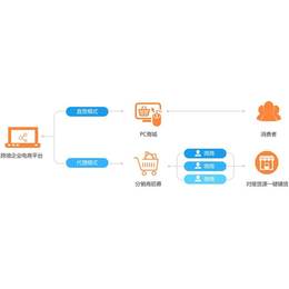 跨境电商发展现状、跨境电商、盛世商潮视觉设计(查看)