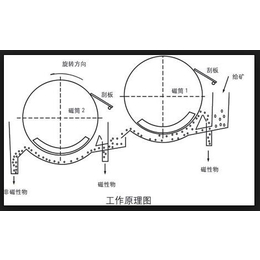 rcyd自卸式除铁器_邵阳除铁器_磁选机厂家泰熊磁业