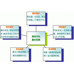 山西IT服务外包|亿维讯达科技有限公司|IT服务外包费用