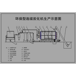 炭化机研发、棣康机械(在线咨询)、娄烦县炭化机