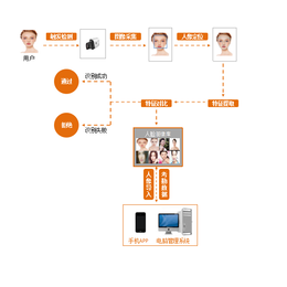  重庆中商科技--人脸识别门禁系统缩略图