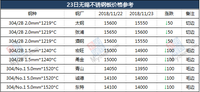 11月23日无锡不锈钢板价格