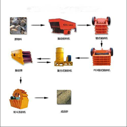 云南伟峰机械(图)、保山制沙生产线厂家、保山制沙生产线