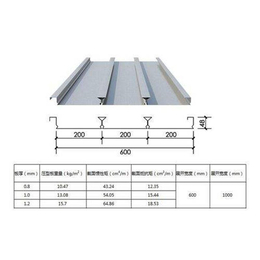 供应上海乾浦YXB48-200-600型闭口楼承板缩略图