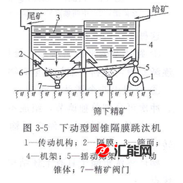 扬帆机械(图)|出售跳汰机|潮州跳汰机