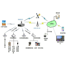 农机?温室大棚监测系统-兵峰，物联网智能农业