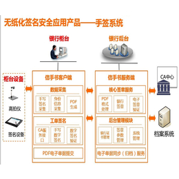 北京华夏易腾科技(图)、无纸化办公签批屏、签批屏